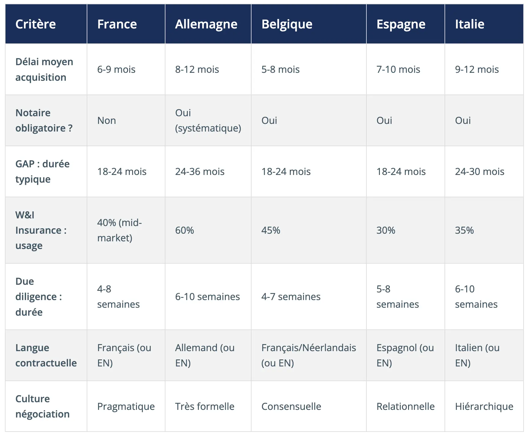Critère	France	Allemagne	Belgique	Espagne	Italie Délai moyen acquisition	6-9 mois	8-12 mois	5-8 mois	7-10 mois	9-12 mois Notaire obligatoire ?	Non	Oui (systématique)	Oui	Oui	Oui GAP : durée typique	18-24 mois	24-36 mois	18-24 mois	18-24 mois	24-30 mois W&I Insurance : usage	40% (mid-market)	60%	45%	30%	35% Due diligence : durée	4-8 semaines	6-10 semaines	4-7 semaines	5-8 semaines	6-10 semaines Langue contractuelle	Français (ou EN)	Allemand (ou EN)	Français/Néerlandais (ou EN)	Espagnol (ou EN)	Italien (ou EN) Culture négociation	Pragmatique	Très formelle	Consensuelle	Relationnelle	Hiérarchique