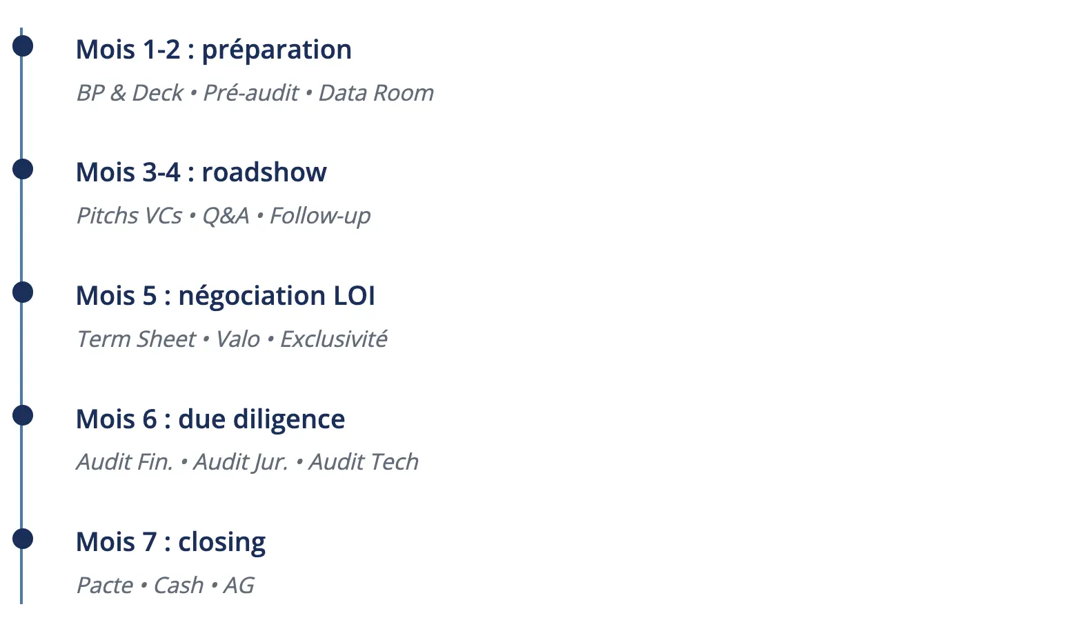 Mois 1-2 : préparation BP & Deck • Pré-audit • Data Room Mois 3-4 : roadshow Pitchs VCs • Q&A • Follow-up Mois 5 : négociation LOI Term Sheet • Valo • Exclusivité Mois 6 : due diligence Audit Fin. • Audit Jur. • Audit Tech Mois 7 : closing Pacte • Cash • AG