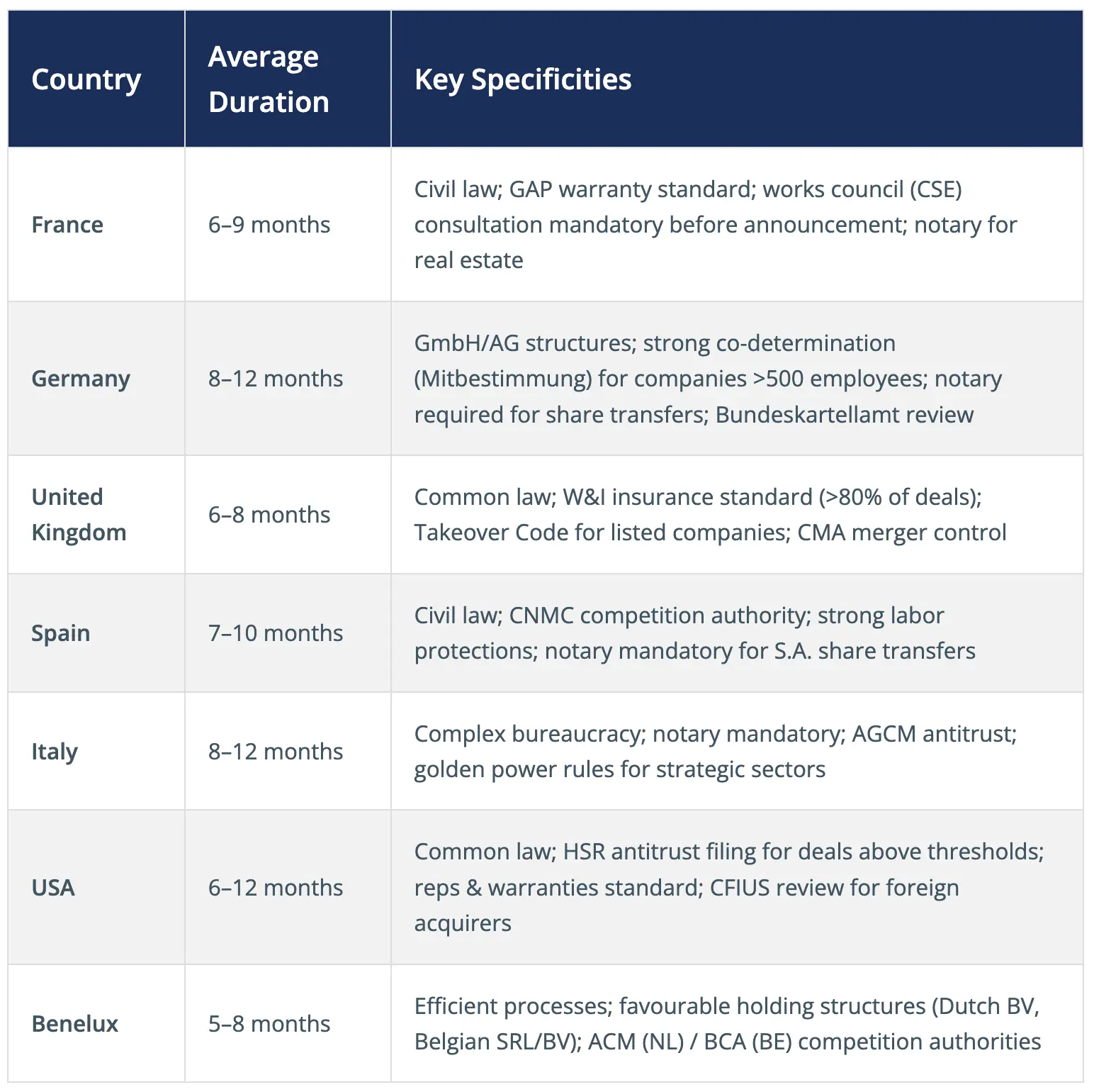Country	Average Duration	Key Specificities France	6–9 months	Civil law; GAP warranty standard; works council (CSE) consultation mandatory before announcement; notary for real estate Germany	8–12 months	GmbH/AG structures; strong co-determination (Mitbestimmung) for companies >500 employees; notary required for share transfers; Bundeskartellamt review United Kingdom	6–8 months	Common law; W&I insurance standard (>80% of deals); Takeover Code for listed companies; CMA merger control Spain	7–10 months	Civil law; CNMC competition authority; strong labor protections; notary mandatory for S.A. share transfers Italy	8–12 months	Complex bureaucracy; notary mandatory; AGCM antitrust; golden power rules for strategic sectors USA	6–12 months	Common law; HSR antitrust filing for deals above thresholds; reps & warranties standard; CFIUS review for foreign acquirers Benelux	5–8 months	Efficient processes; favourable holding structures (Dutch BV, Belgian SRL/BV); ACM (NL) / BCA (BE) competition authorities
