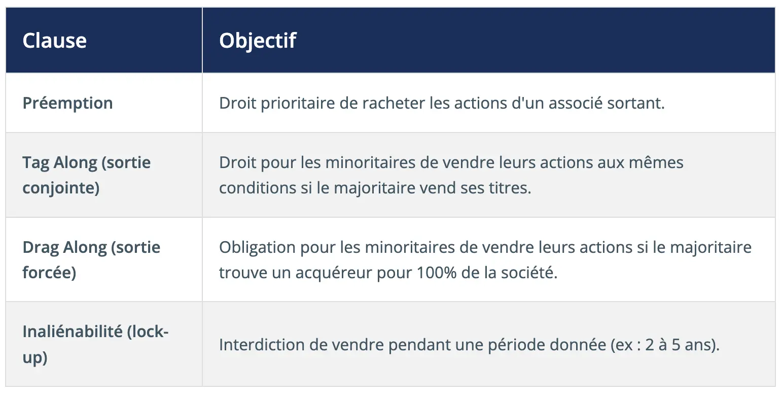 Clause	Objectif Préemption	Droit prioritaire de racheter les actions d'un associé sortant. Tag Along (sortie conjointe)	Droit pour les minoritaires de vendre leurs actions aux mêmes conditions si le majoritaire vend ses titres. Drag Along (sortie forcée)	Obligation pour les minoritaires de vendre leurs actions si le majoritaire trouve un acquéreur pour 100% de la société. Inaliénabilité (lock-up)	Interdiction de vendre pendant une période donnée (ex : 2 à 5 ans).