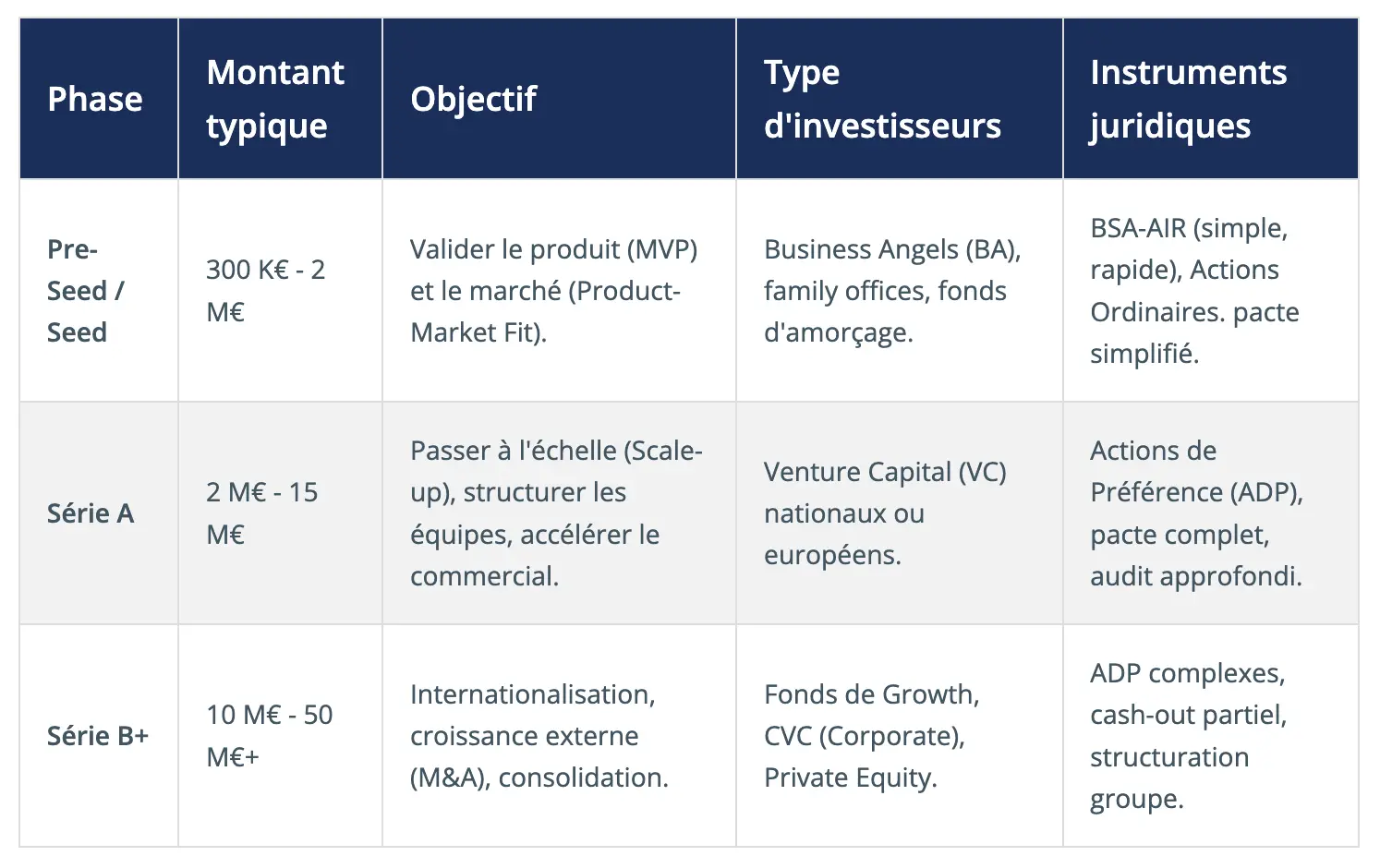 Phase Montant typique Objectif Type d'investisseurs Instruments juridiques Pre-Seed / Seed 300 K€ - 2 M€ Valider le produit (MVP) et le marché (Product-Market Fit). Business Angels (BA), family offices, fonds d'amorçage. BSA-AIR (simple, rapide), Actions Ordinaires. pacte simplifié. Série A 2 M€ - 15 M€ Passer à l'échelle (Scale-up), structurer les équipes, accélérer le commercial. Venture Capital (VC) nationaux ou européens. Actions de Préférence (ADP), pacte complet, audit approfondi. Série B+ 10 M€ - 50 M€+ Internationalisation, croissance externe (M&A), consolidation. Fonds de Growth, CVC (Corporate), Private Equity. ADP complexes, cash-out partiel, structuration groupe.