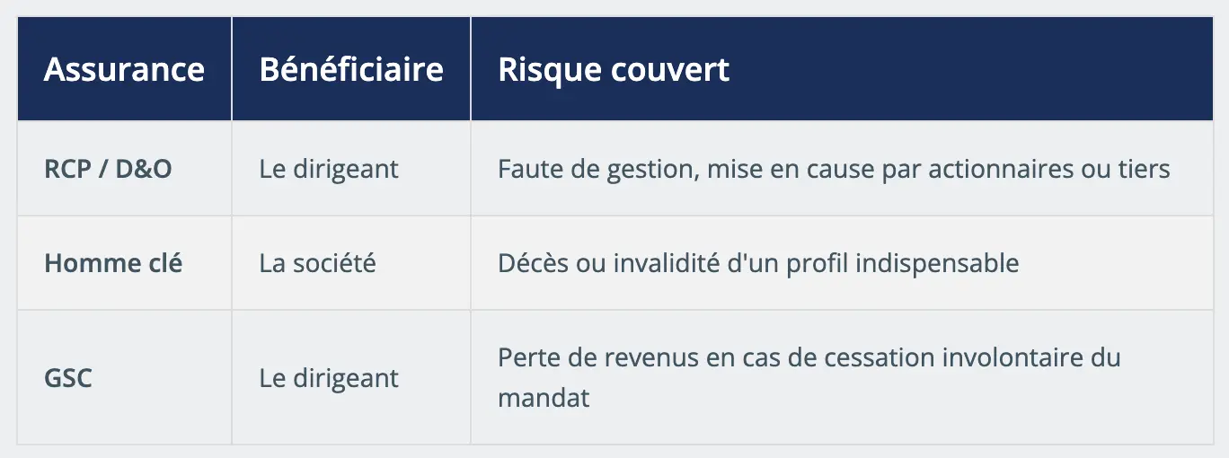 Assurance Bénéficiaire Risque couvert RCP / D&O Le dirigeant Faute de gestion, mise en cause par actionnaires ou tiers Homme clé La société Décès ou invalidité d'un profil indispensable GSC Le dirigeant Perte de revenus en cas de cessation involontaire du mandat