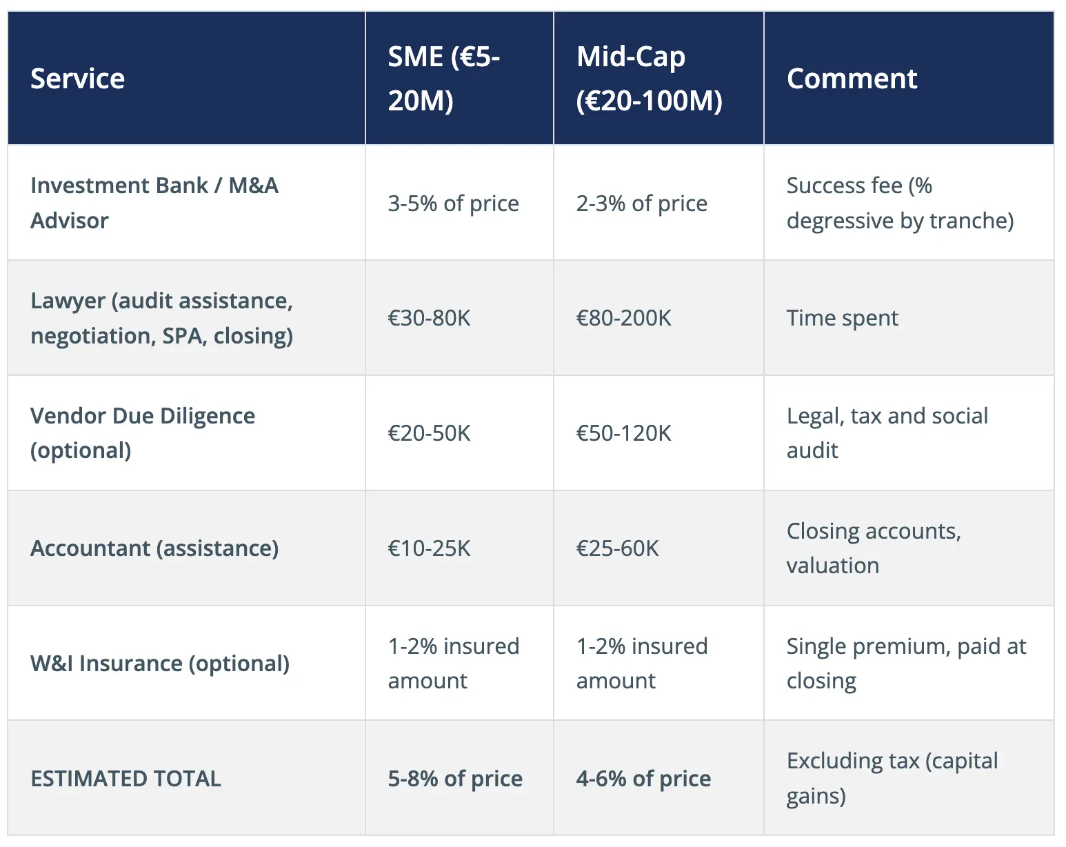 Service	SME (€5-20M)	Mid-Cap (€20-100M)	Comment Investment Bank / M&A Advisor	3-5% of price	2-3% of price	Success fee (% degressive by tranche) Lawyer (audit assistance, negotiation, SPA, closing)	€30-80K	€80-200K	Time spent Vendor Due Diligence (optional)	€20-50K	€50-120K	Legal, tax and social audit Accountant (assistance)	€10-25K	€25-60K	Closing accounts, valuation W&I Insurance (optional)	1-2% insured amount	1-2% insured amount	Single premium, paid at closing ESTIMATED TOTAL	5-8% of price	4-6% of price	Excluding tax (capital gains)
