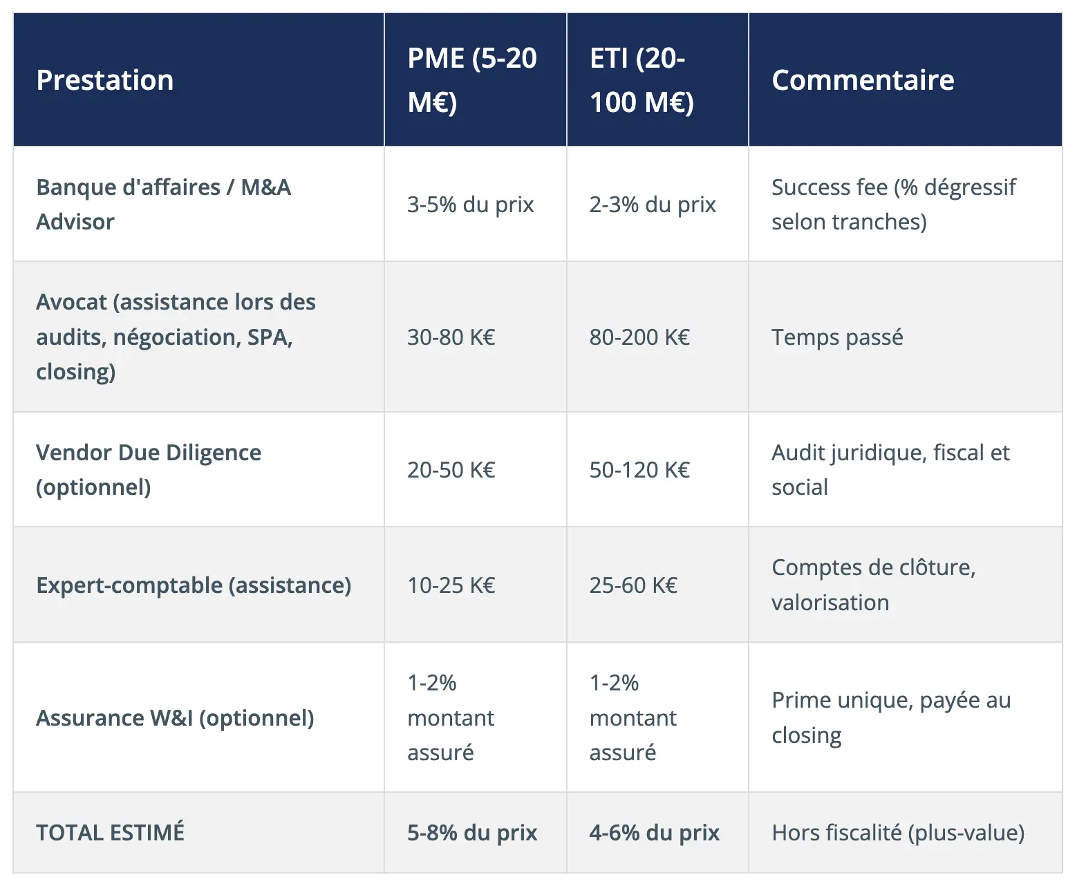Prestation	PME (5-20 M€)	ETI (20-100 M€)	Commentaire Banque d'affaires / M&A Advisor	3-5% du prix	2-3% du prix	Success fee (% dégressif selon tranches) Avocat (assistance lors des audits, négociation, SPA, closing)	30-80 K€	80-200 K€	Temps passé Vendor Due Diligence (optionnel)	20-50 K€	50-120 K€	Audit juridique, fiscal et social Expert-comptable (assistance)	10-25 K€	25-60 K€	Comptes de clôture, valorisation Assurance W&I (optionnel)	1-2% montant assuré	1-2% montant assuré	Prime unique, payée au closing TOTAL ESTIMÉ	5-8% du prix	4-6% du prix	Hors fiscalité (plus-value)