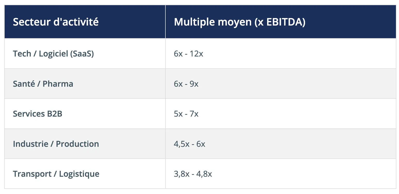 Secteur d'activité	Multiple moyen (x EBITDA) Tech / Logiciel (SaaS)	6x - 12x Santé / Pharma	6x - 9x Services B2B	5x - 7x Industrie / Production	4,5x - 6x Transport / Logistique	3,8x - 4,8x