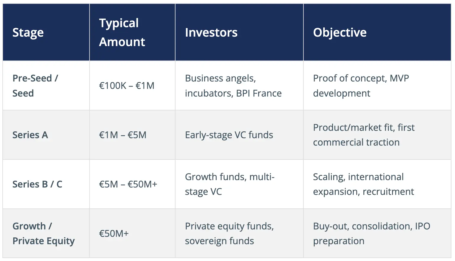 Stage	Typical Amount	Investors	Objective Pre-Seed / Seed	€100K – €1M	Business angels, incubators, BPI France	Proof of concept, MVP development Series A	€1M – €5M	Early-stage VC funds	Product/market fit, first commercial traction Series B / C	€5M – €50M+	Growth funds, multi-stage VC	Scaling, international expansion, recruitment Growth / Private Equity	€50M+	Private equity funds, sovereign funds	Buy-out, consolidation, IPO preparation