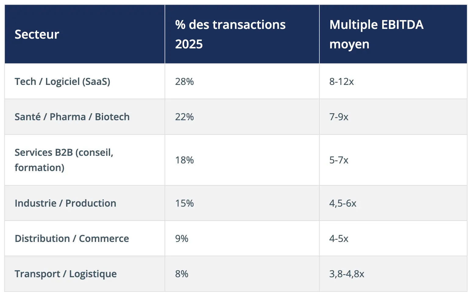 Secteur	% des transactions 2025	Multiple EBITDA moyen Tech / Logiciel (SaaS)	28%	8-12x Santé / Pharma / Biotech	22%	7-9x Services B2B (conseil, formation)	18%	5-7x Industrie / Production	15%	4,5-6x Distribution / Commerce	9%	4-5x Transport / Logistique	8%	3,8-4,8x