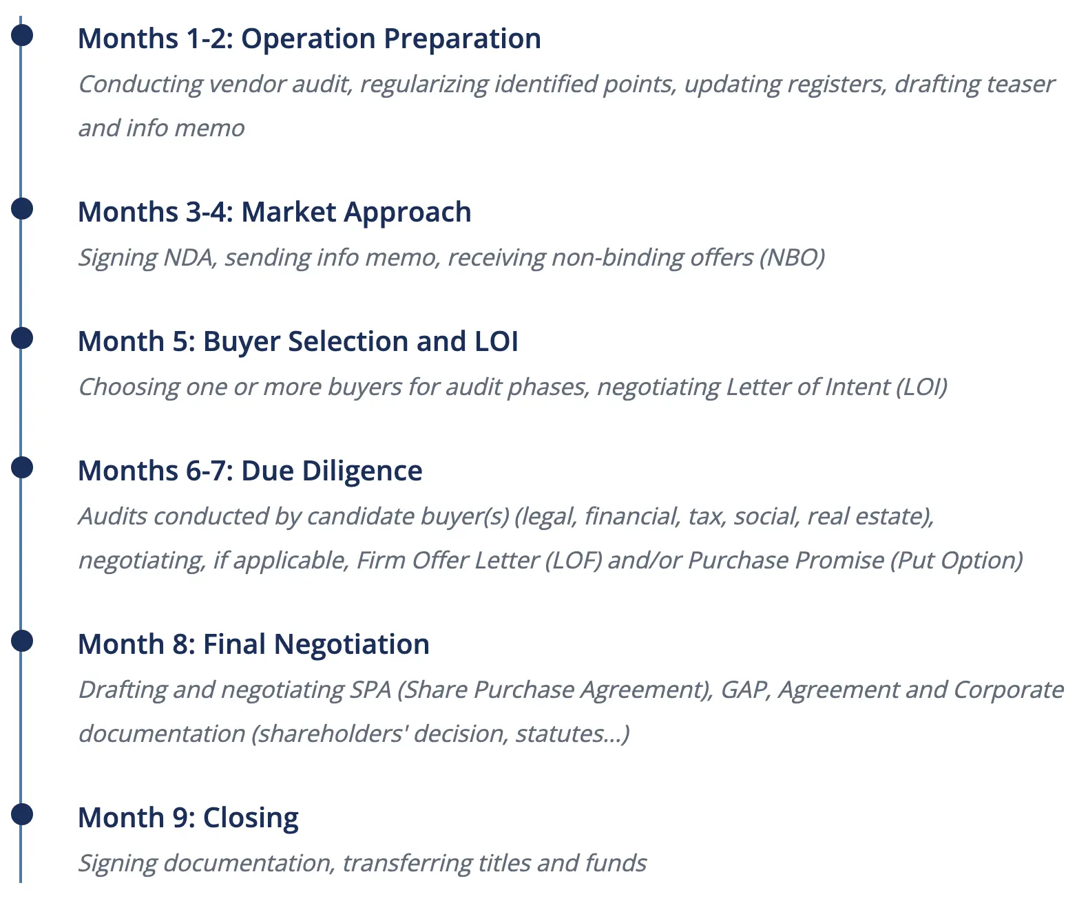 Months 1-2: Operation Preparation  Conducting vendor audit, regularizing identified points, updating registers, drafting teaser and info memo Months 3-4: Market Approach Signing NDA, sending info memo, receiving non-binding offers (NBO) Month 5: Buyer Selection and LOI Choosing one or more buyers for audit phases, negotiating Letter of Intent (LOI) Months 6-7: Due Diligence Audits conducted by candidate buyer(s) (legal, financial, tax, social, real estate), negotiating, if applicable, Firm Offer Letter (LOF) and/or Purchase Promise (Put Option) Month 8: Final Negotiation Drafting and negotiating SPA (Share Purchase Agreement), GAP, Agreement and Corporate documentation (shareholders' decision, statutes...) Month 9: Closing Signing documentation, transferring titles and funds