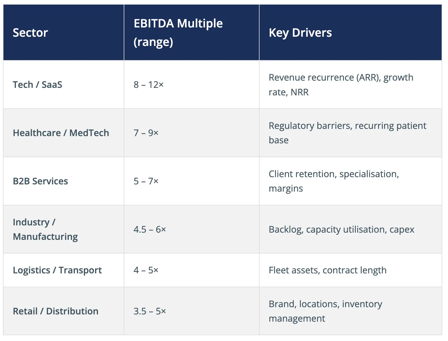 Sector	EBITDA Multiple (range)	Key Drivers Tech / SaaS	8 – 12×	Revenue recurrence (ARR), growth rate, NRR Healthcare / MedTech	7 – 9×	Regulatory barriers, recurring patient base B2B Services	5 – 7×	Client retention, specialisation, margins Industry / Manufacturing	4.5 – 6×	Backlog, capacity utilisation, capex Logistics / Transport	4 – 5×	Fleet assets, contract length Retail / Distribution	3.5 – 5×	Brand, locations, inventory management