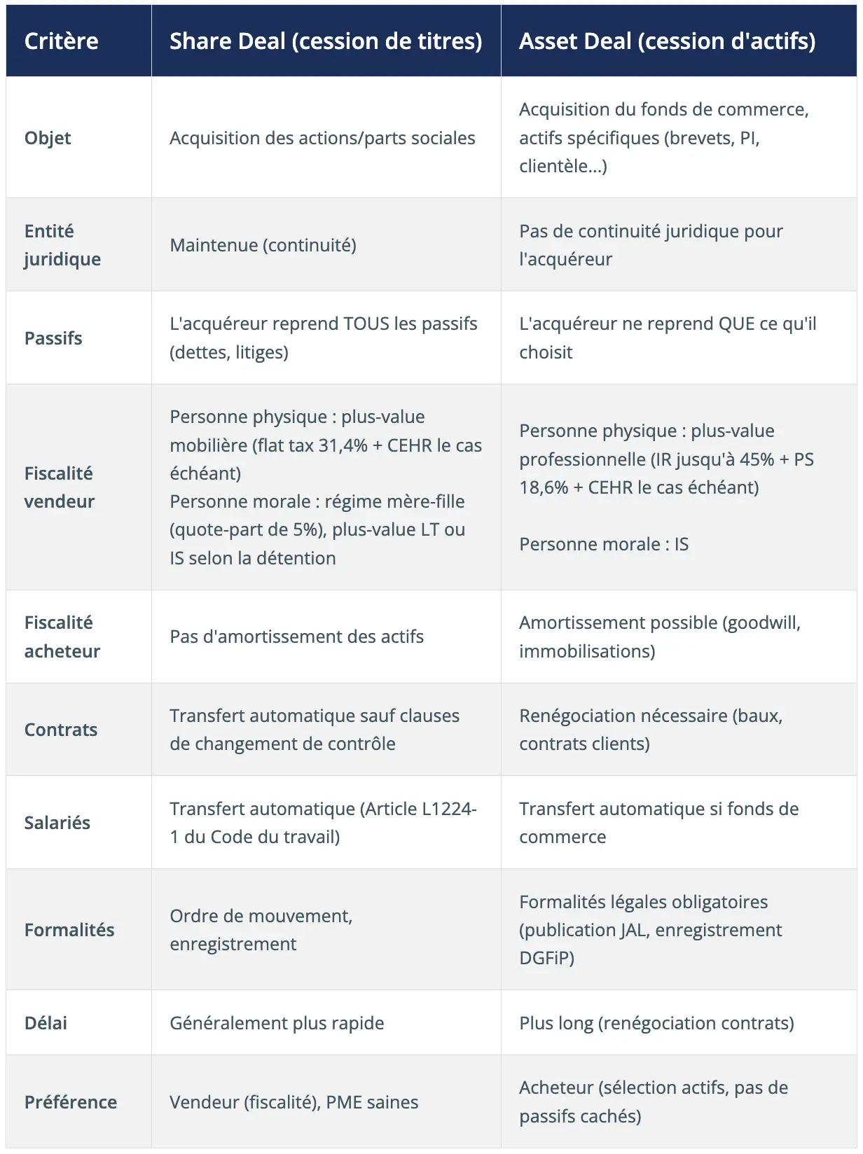 Critère	Share Deal (cession de titres)	Asset Deal (cession d'actifs) Objet	Acquisition des actions/parts sociales	Acquisition du fonds de commerce, actifs spécifiques (brevets, PI, clientèle...) Entité juridique	Maintenue (continuité)	Pas de continuité juridique pour l'acquéreur Passifs	L'acquéreur reprend TOUS les passifs (dettes, litiges)	L'acquéreur ne reprend QUE ce qu'il choisit Fiscalité vendeur	Personne physique : plus-value mobilière (flat tax 31,4% + CEHR le cas échéant) Personne morale : régime mère-fille (quote-part de 5%), plus-value LT ou IS selon la détention	Personne physique : plus-value professionnelle (IR jusqu'à 45% + PS 18,6% + CEHR le cas échéant)  Personne morale : IS Fiscalité acheteur	Pas d'amortissement des actifs	Amortissement possible (goodwill, immobilisations) Contrats	Transfert automatique sauf clauses de changement de contrôle	Renégociation nécessaire (baux, contrats clients) Salariés	Transfert automatique (Article L1224-1 du Code du travail)	Transfert automatique si fonds de commerce Formalités	Ordre de mouvement, enregistrement	Formalités légales obligatoires (publication JAL, enregistrement DGFiP) Délai	Généralement plus rapide	Plus long (renégociation contrats) Préférence	Vendeur (fiscalité), PME saines	Acheteur (sélection actifs, pas de passifs cachés)