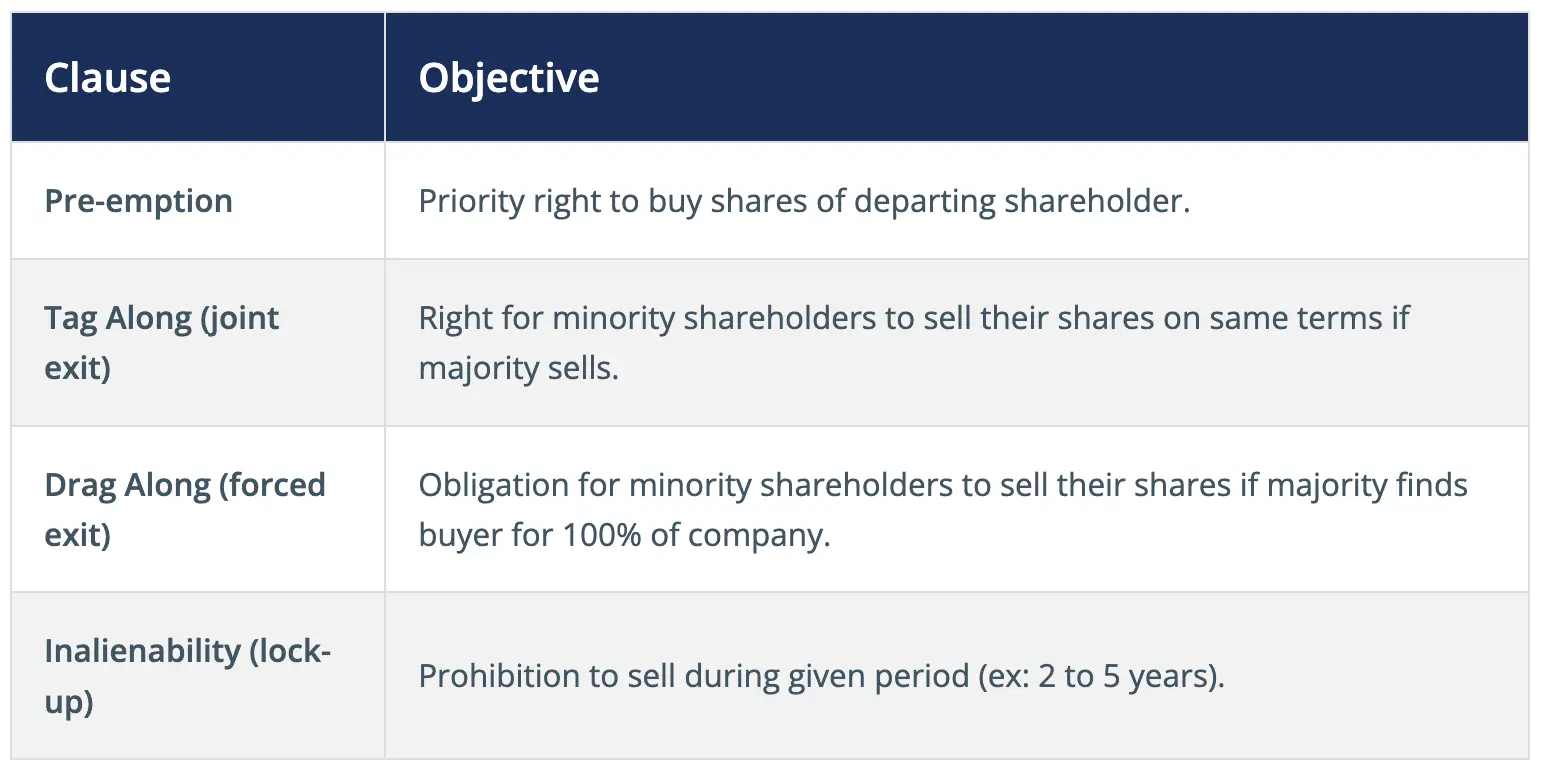 Clause	Objective Pre-emption	Priority right to buy shares of departing shareholder. Tag Along (joint exit)	Right for minority shareholders to sell their shares on same terms if majority sells. Drag Along (forced exit)	Obligation for minority shareholders to sell their shares if majority finds buyer for 100% of company. Inalienability (lock-up)	Prohibition to sell during given period (ex: 2 to 5 years).